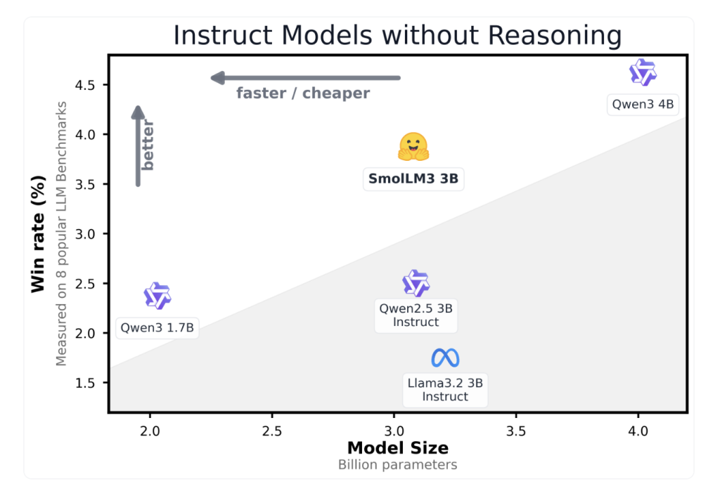 Hugging Face Releases SmolLM3: A 3B Long-Context, Multilingual Reasoning Model